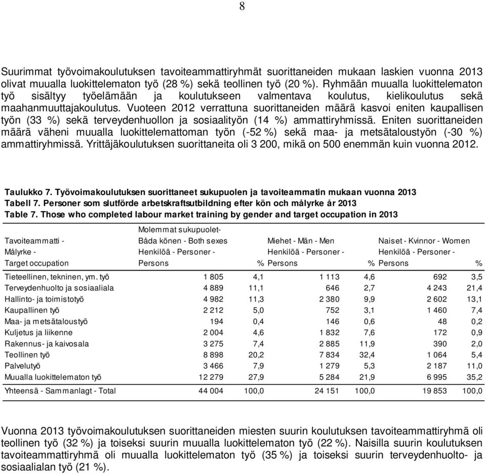 Vuoteen 2012 verrattuna suorittaneiden määrä kasvoi eniten kaupallisen työn (33 %) sekä terveydenhuollon ja sosiaalityön (14 %) ammattiryhmissä.