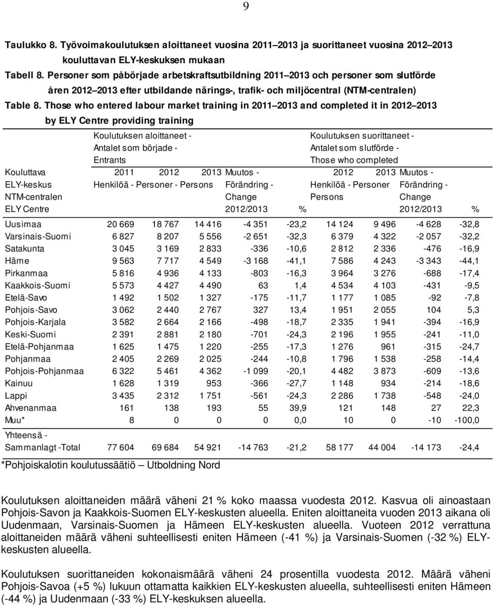 Those who entered labour market training in 2011 2013 and completed it in 2012 2013 by ELY Centre providing training Koulutuksen aloittaneet - Koulutuksen suorittaneet - Antalet som började - Antalet