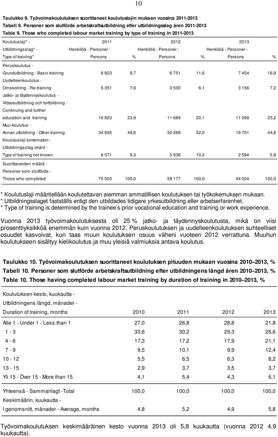 training* Persons % Persons % Persons % Peruskoulutus - Grundutbildning - Basic training 6 823 9,7 6 751 11,6 7 454 16,9 Uudelleenkoulutus - Omskolning - Re-training 5 351 7,6 3 530 6,1 3 156 7,2