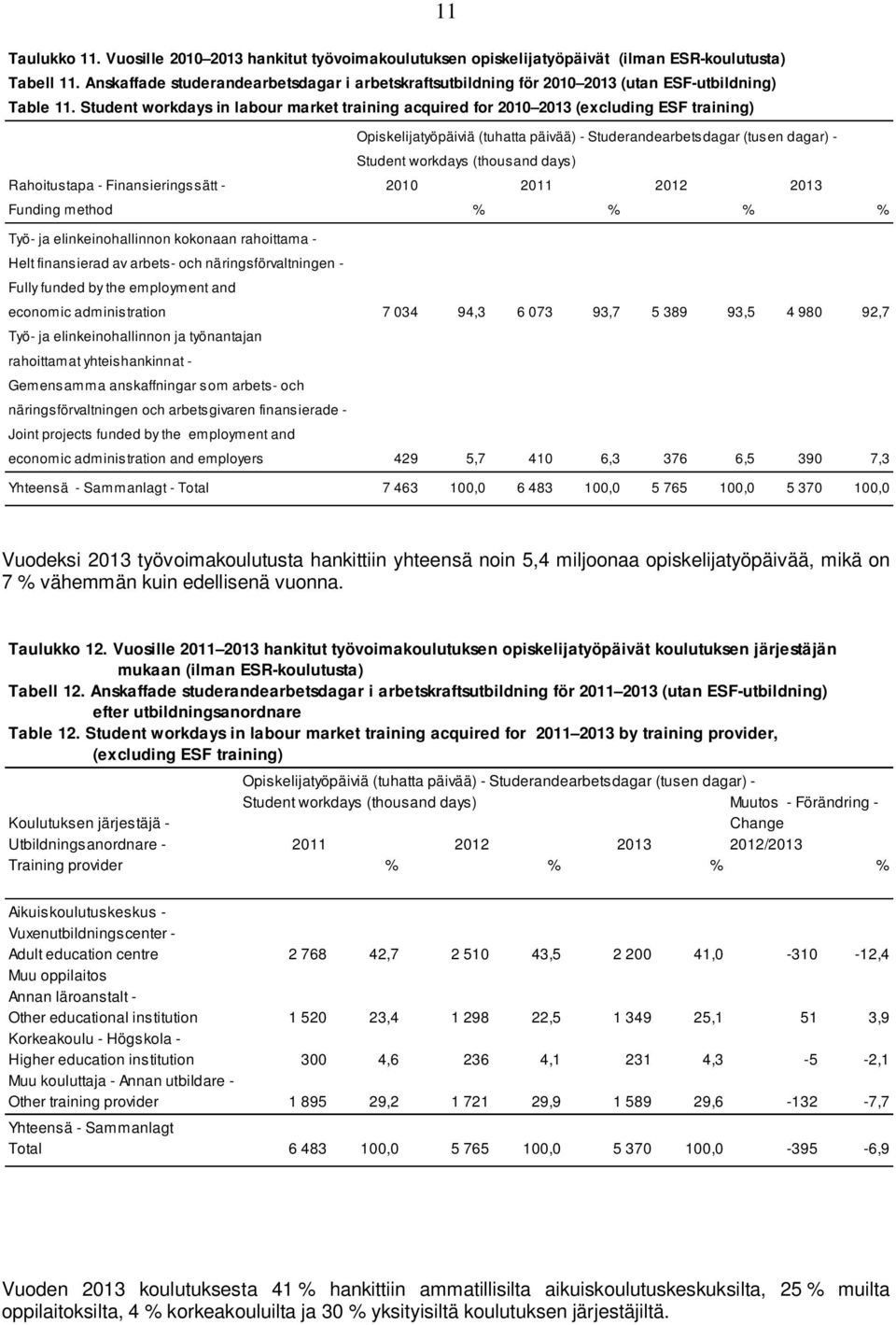 Student workdays in labour market training acquired for 2010 2013 (excluding ESF training) Opiskelijatyöpäiviä (tuhatta päivää) - Studerandearbetsdagar (tusen dagar) - Student workdays (thousand