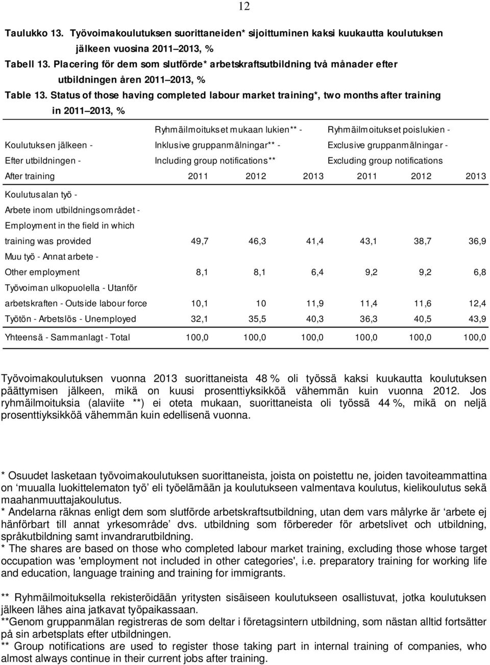 Status of those having completed labour market training*, two months after training in 2011 2013, % Ryhmäilmoitukset mukaan lukien** - Ryhmäilmoitukset poislukien - Koulutuksen jälkeen - Inklusive