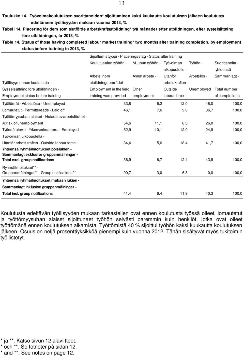 Status of those having completed labour market training* two months after training completion, by employment status before training in 2013, % Sijoittumistyyppi - Placeringsslag - Status after