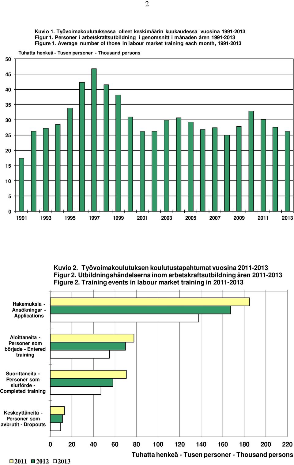 2009 2011 2013 Kuvio 2. Työvoimakoulutuksen koulutustapahtumat vuosina 2011-2013 Figur 2. Utbildningshändelserna inom arbetskraftsutbildning åren 2011-2013 Figure 2.