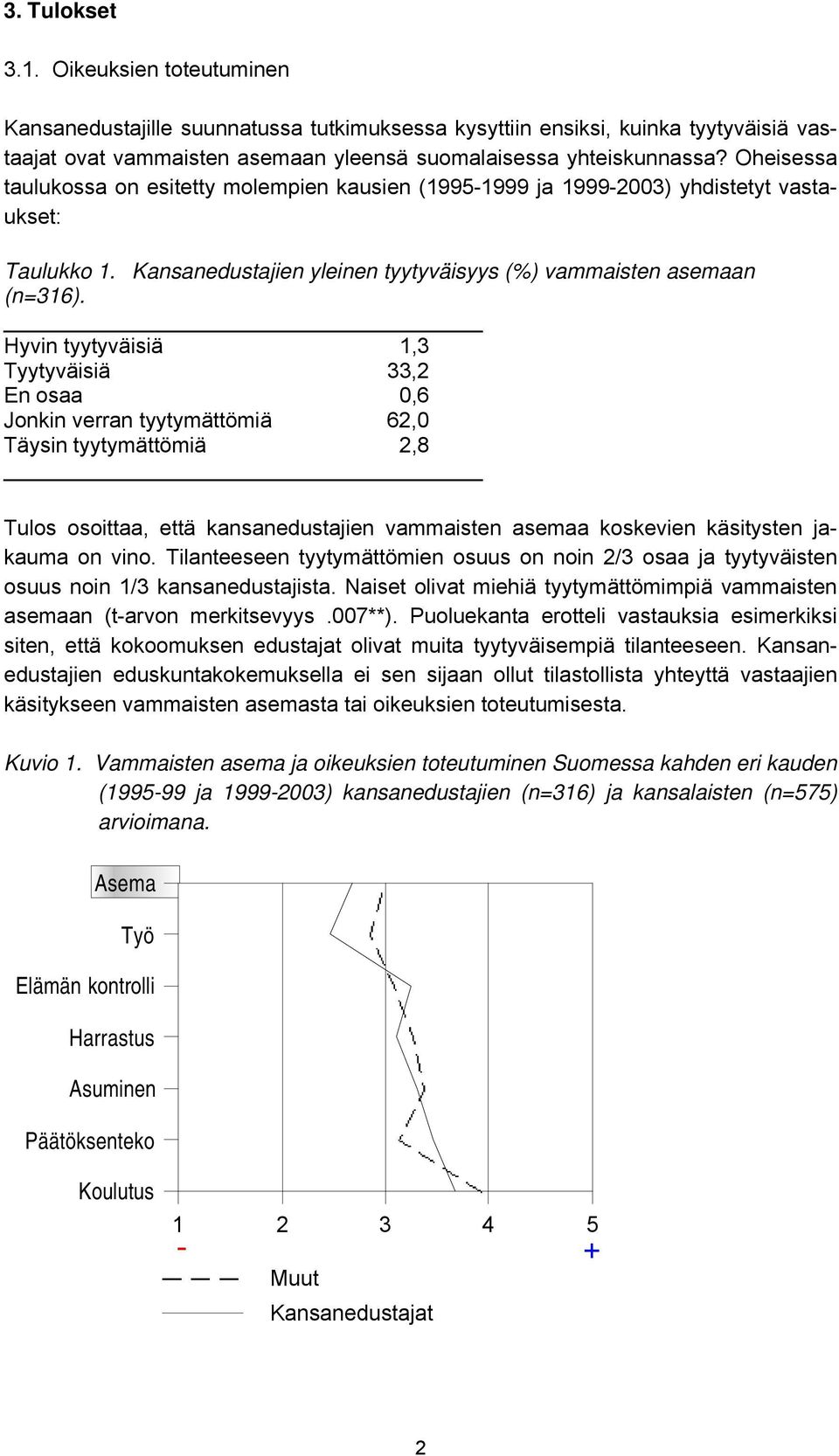 Hyvin tyytyväisiä 1,3 Tyytyväisiä 33,2 En osaa 0,6 Jonkin verran tyytymättömiä 62,0 Täysin tyytymättömiä 2,8 Tulos osoittaa, että kansanedustajien vammaisten asemaa koskevien käsitysten jakauma on