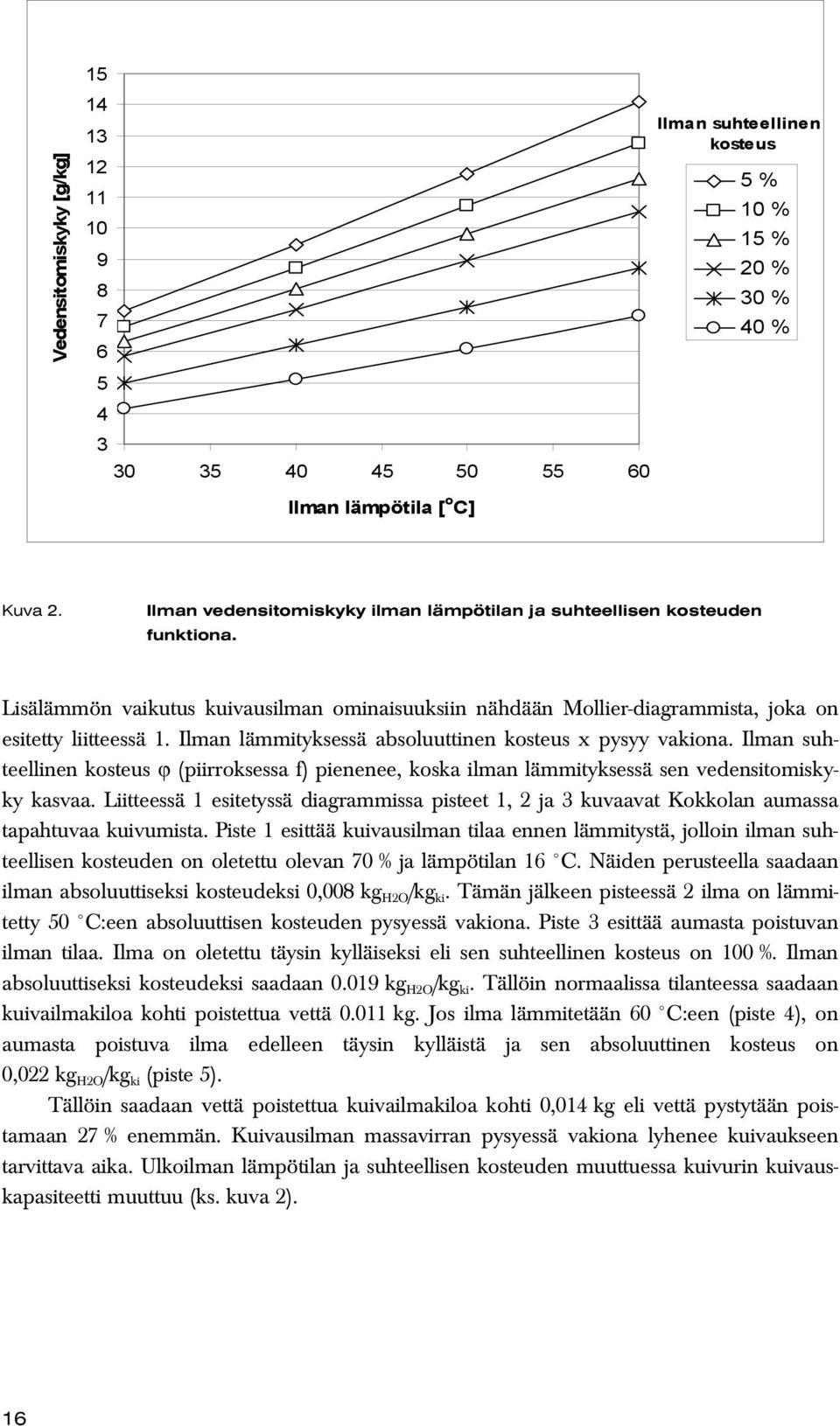 Ilman lämmityksessä absoluuttinen kosteus x pysyy vakiona. Ilman suhteellinen kosteus φ (piirroksessa f) pienenee, koska ilman lämmityksessä sen vedensitomiskyky kasvaa.