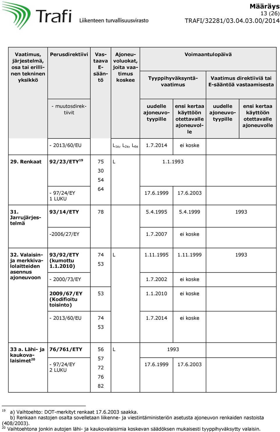 Jarrujärjestelmä 93/14/ETY 78 5.4.1995 5.4.1999 1993-2006/27/EY 1.7.2007 ei koske 32. Valaisinja merkkivalolaitteiden asennus ajoneuvoon 93/92/ETY (kumottu 1.1.2010) 74 53 L 1.11.