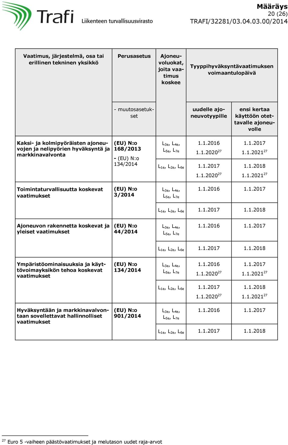 1.2021 27 Toimintaturvallisuutta koskevat vaatimukset L 3e, L 4e, L 5e, L 7e 1.1.2016 1.1.2017 L 1e, L 2e, L 6e 1.1.2017 1.1.2018 Ajoneuvon rakennetta koskevat ja yleiset vaatimukset L 3e, L 4e, L 5e, L 7e 1.