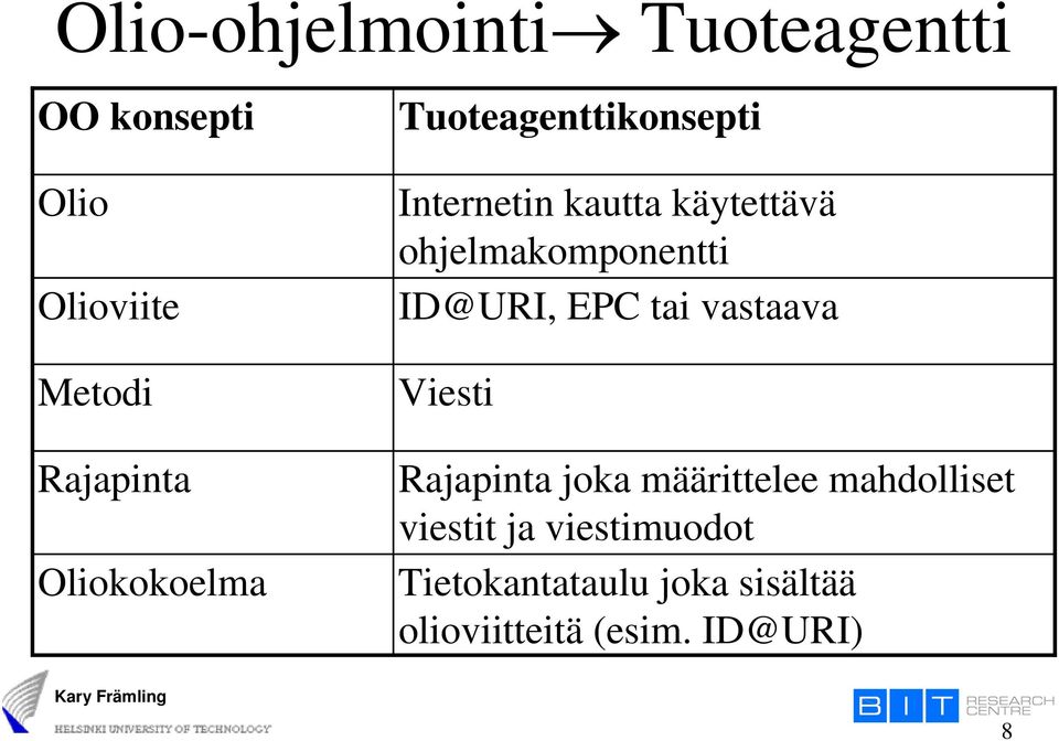 ohjelmakomponentti ID@URI, EPC tai vastaava Viesti Rajapinta joka määrittelee