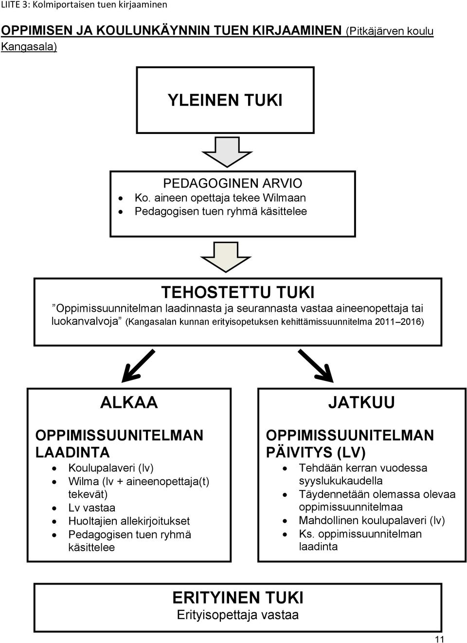 erityisopetuksen kehittämissuunnitelma 2011 2016) ALKAA OPPIMISSUUNITELMAN LAADINTA Koulupalaveri (lv) Wilma (lv + aineenopettaja(t) tekevät) Lv vastaa Huoltajien allekirjoitukset Pedagogisen