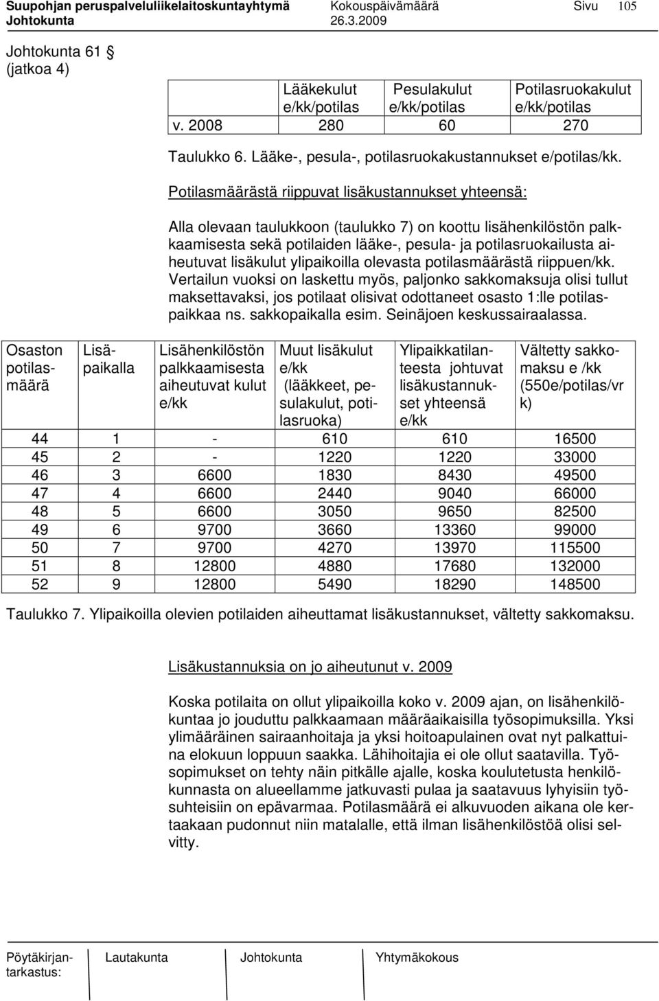 Potilasmäärästä riippuvat lisäkustannukset yhteensä: Alla olevaan taulukkoon (taulukko 7) on koottu lisähenkilöstön palkkaamisesta sekä potilaiden lääke-, pesula- ja potilasruokailusta aiheutuvat