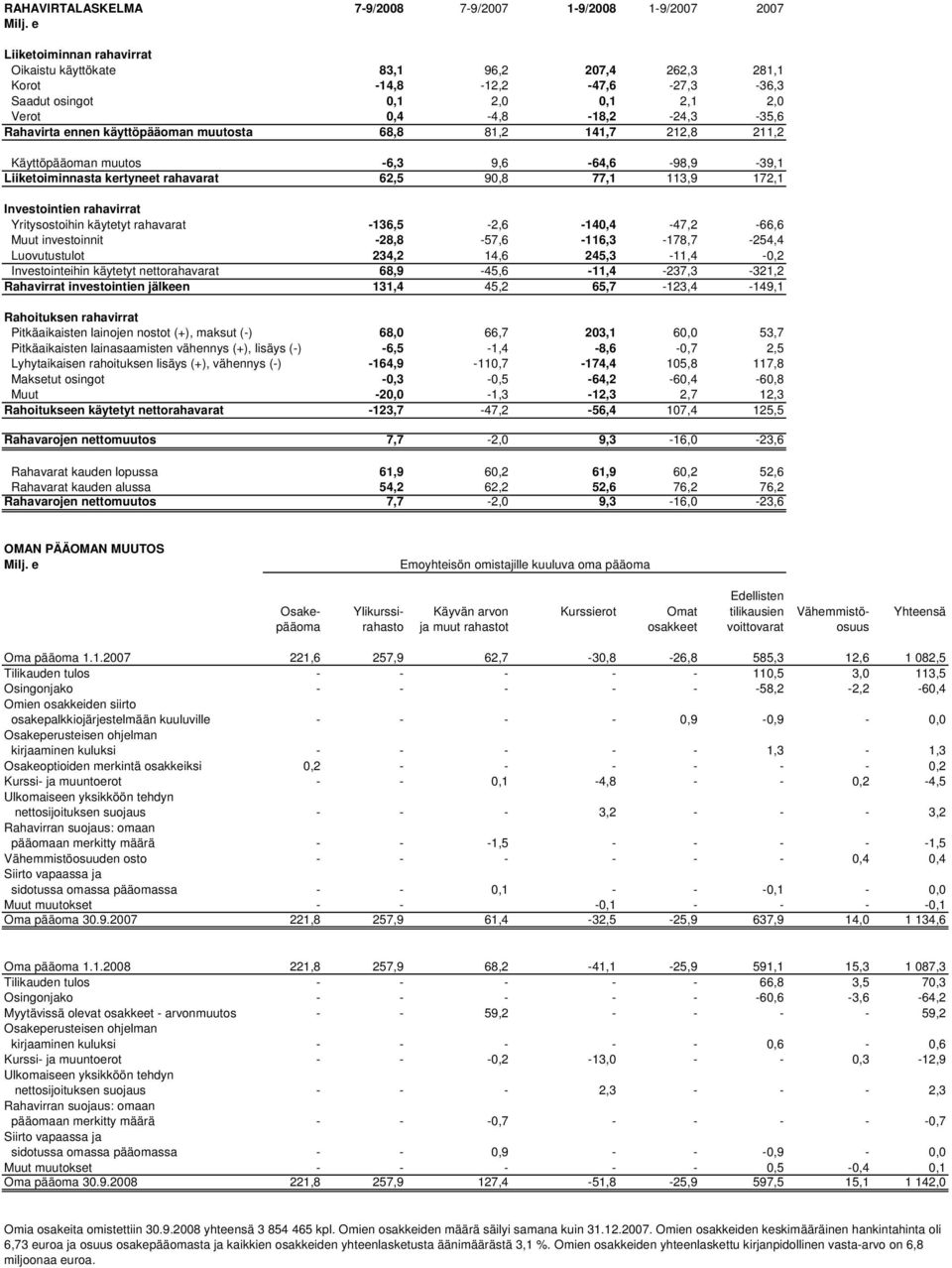 172,1 Investointien rahavirrat Yritysostoihin käytetyt rahavarat -136,5-2,6-140,4-47,2-66,6 Muut investoinnit -28,8-57,6-116,3-178,7-254,4 Luovutustulot 234,2 14,6 245,3-11,4-0,2 Investointeihin