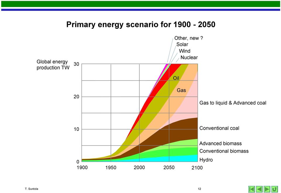 Solar Wind Nuclear Oil Oil 20 Gas Gas to liquid & Advanced