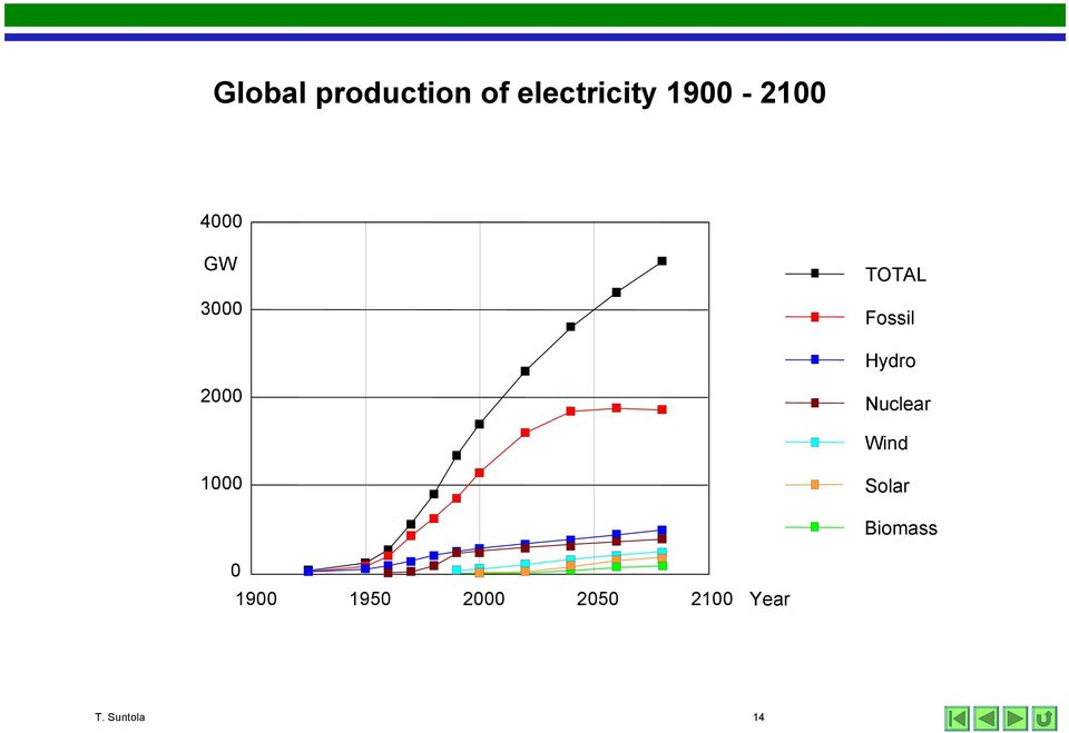 Hydro 2000 Nuclear Wind 1000 Solar