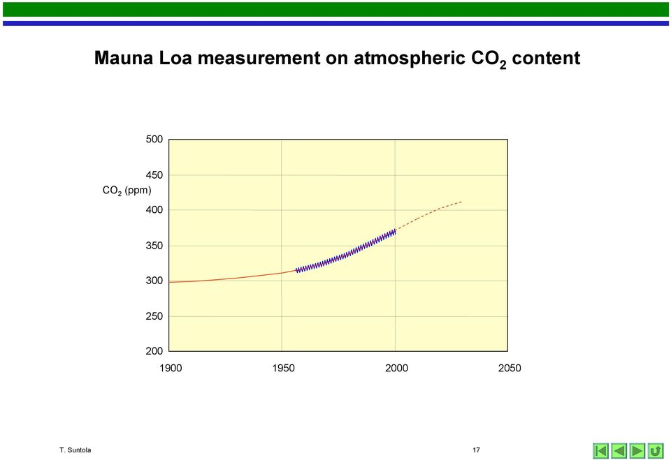 CO 2 (ppm) 450 400 350 300 250