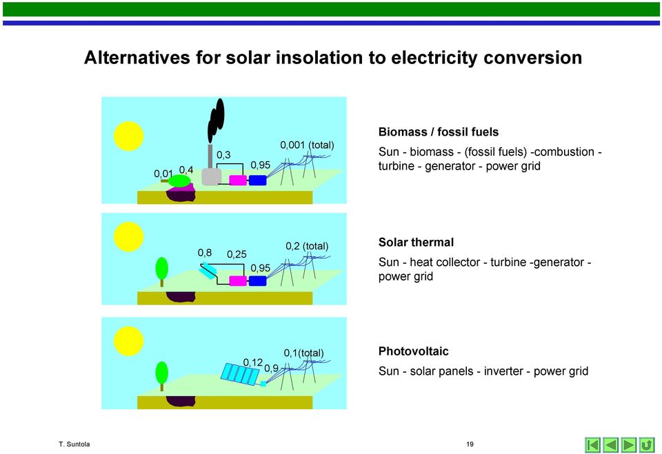 grid 0,8 0,25 0,95 0,2 (total) Solar thermal Sun - heat collector - turbine -generator -