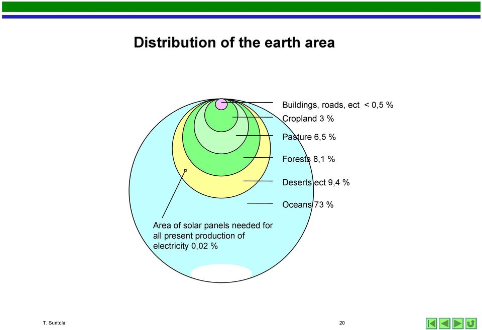 Buildings, roads, ect < 0,5 % Cropland 3 % Pasture 6,5