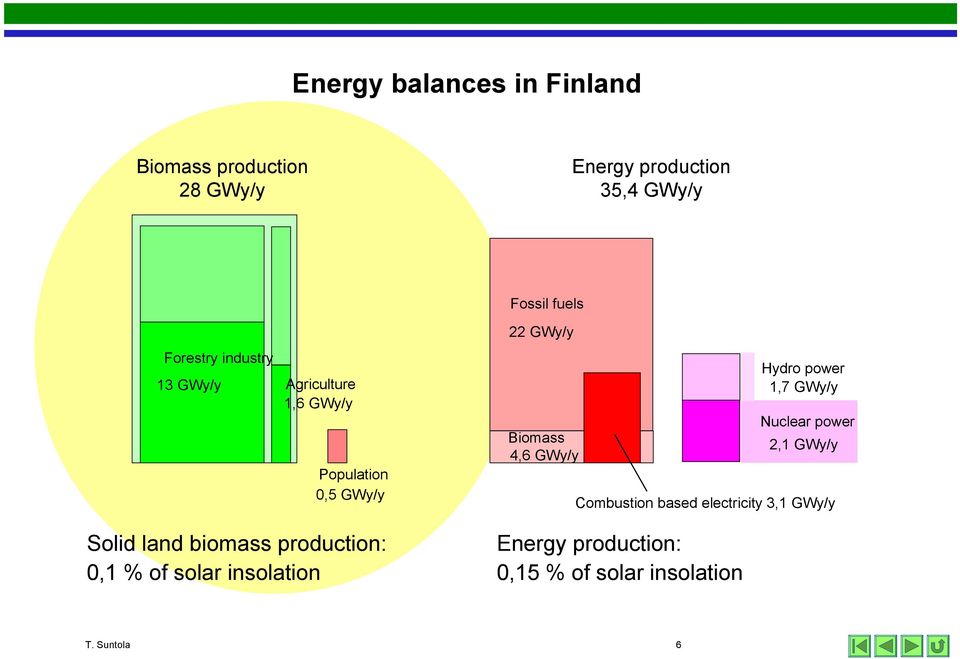 production: 0,1 % of solar insolation 22 GWy/y Biomass 4,6 GWy/y Combustion based electricity 3,1