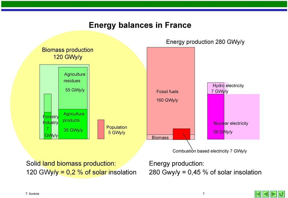 Population 5 GWy/y Biomass Nuclear electricity 38 GWy/y Combustion based electricity 7 GWy/y Solid land biomass