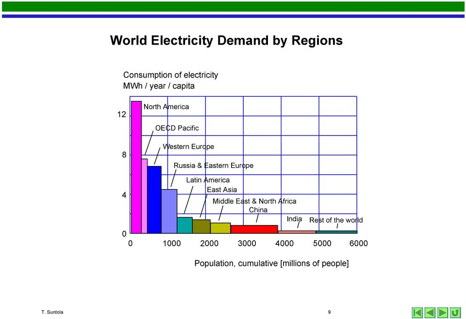 Latin America East Asia Middle East & North Africa China India Rest of the world