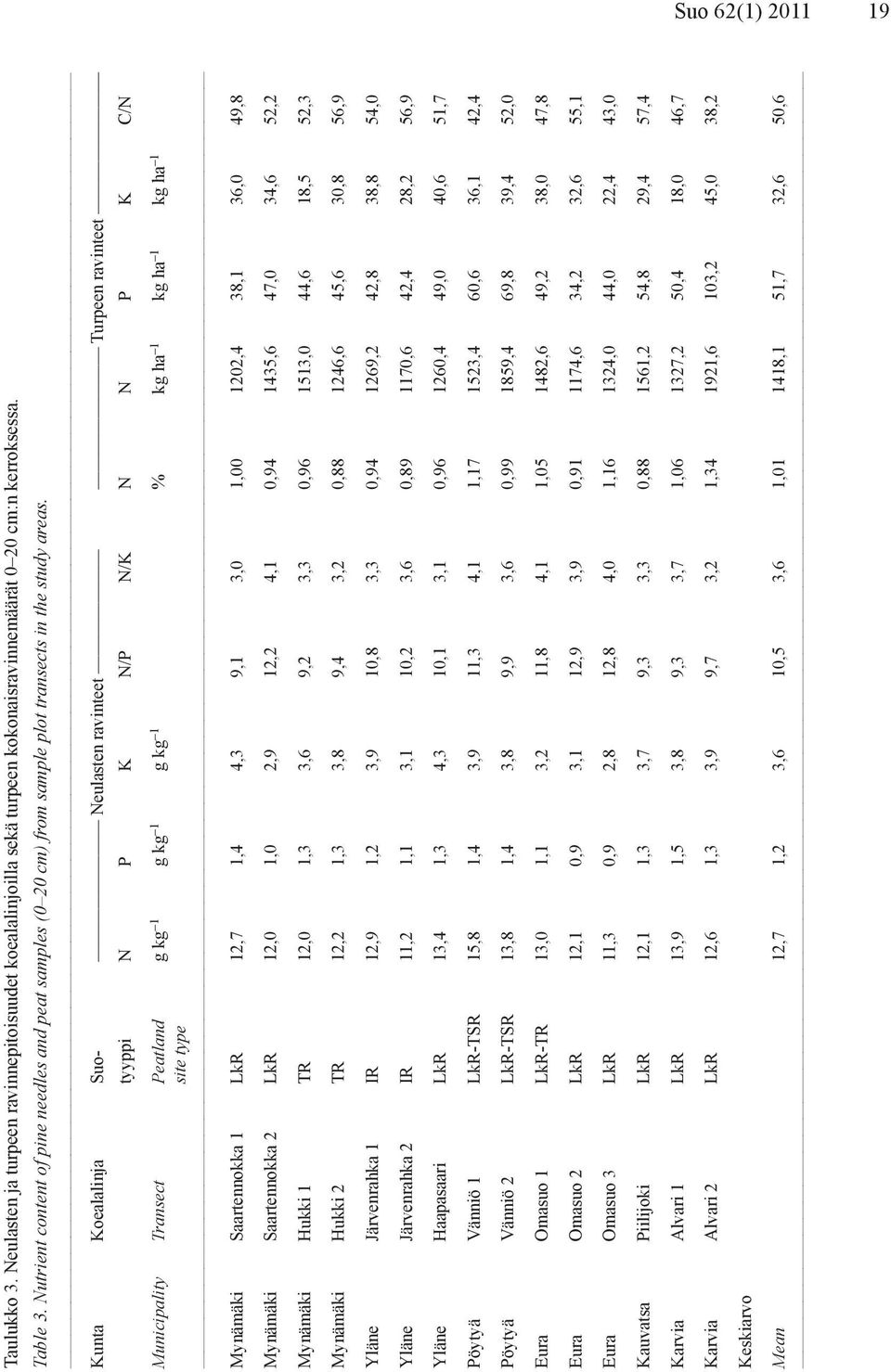 Kunta Koealalinja Suo- Neulasten ravinteet Turpeen ravinteet tyyppi N P K N/P N/K N N P K C/N Municipality Transect Peatland g kg 1 g kg 1 g kg 1 % kg ha 1 kg ha 1 kg ha 1 site type Mynämäki