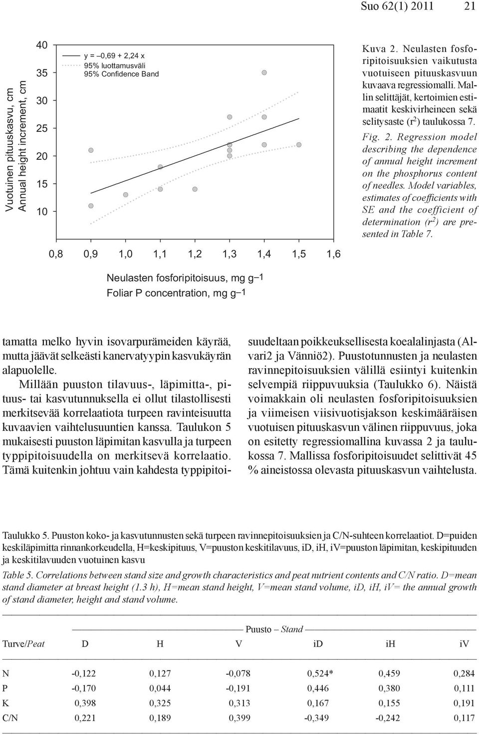 ) taulukossa 7. Fig. 2. Regression model describing the dependence of annual height increment on the phosphorus content of needles.