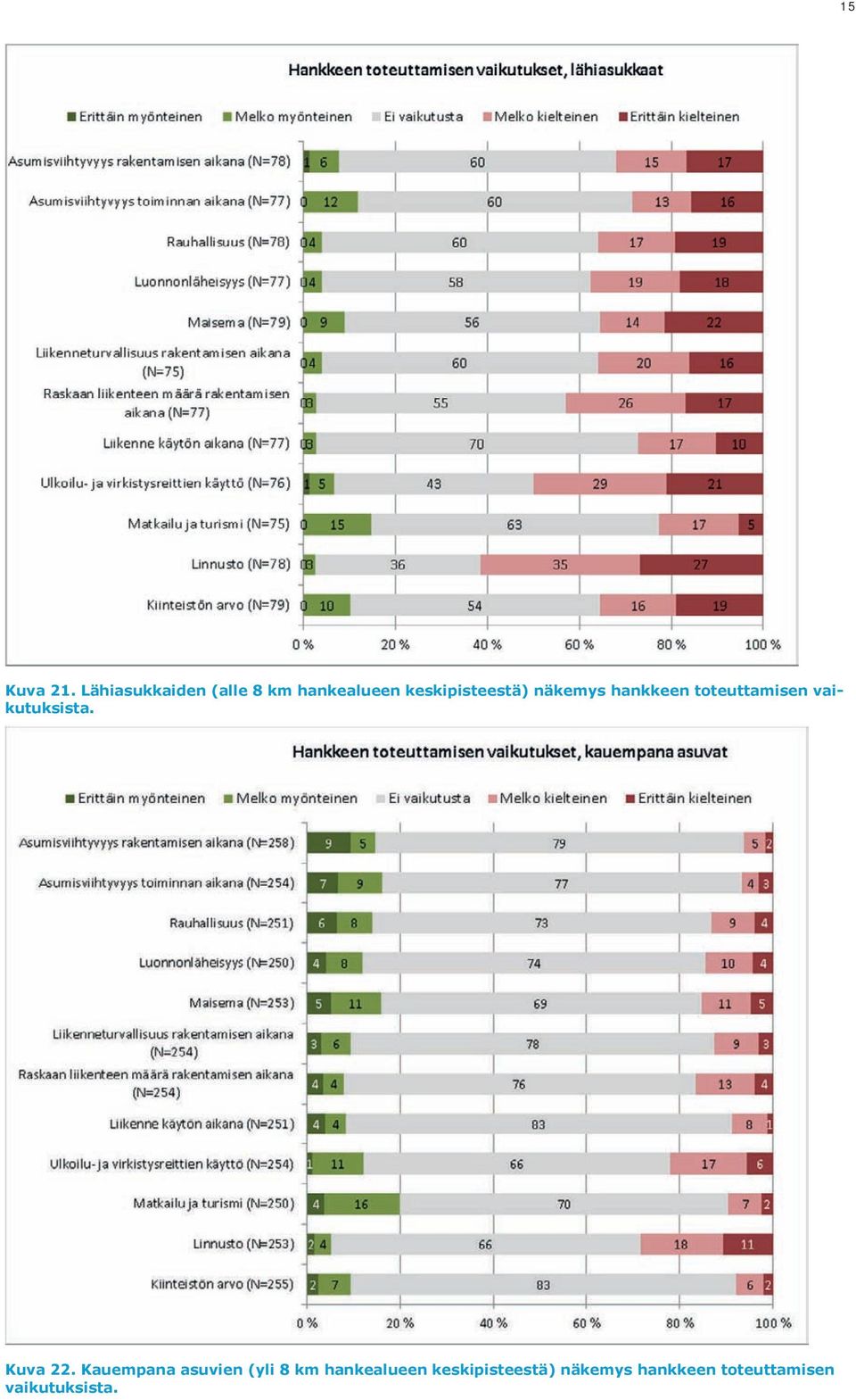 näkemys hankkeen toteuttamisen vaikutuksista. Kuva 22.