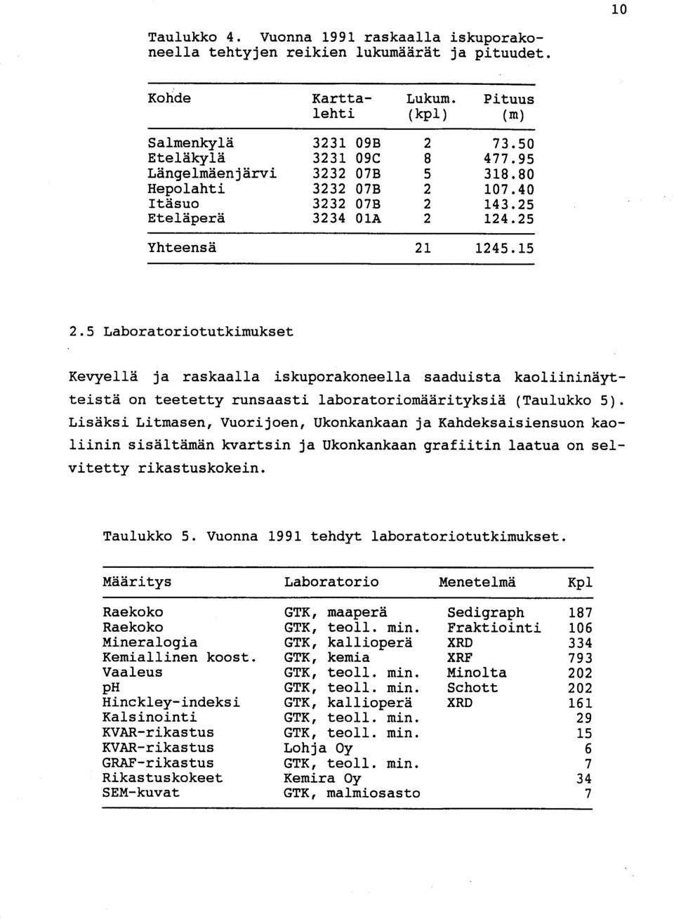 5 Laboratoriotutkimukse t Kevyellä ja raskaalla iskuporakoneella saaduista kaoliininäyt - teistä on teetetty runsaasti laboratoriomäärityksiä (Taulukko 5).