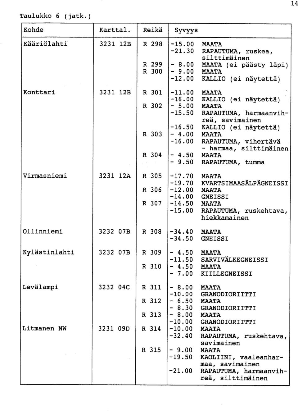 00 MAATA -16.00 RAPAUTUMA, vihertävä - harmaa, silttimäine n R 304-4.50 MAATA - 9.50 RAPAUTUMA, tumma Virmasniemi 3231 12A R 305-17.70 MAATA -19.70 KVARTSIMAASÄLPÄGNEISS I R 306-12.00 MAATA -14.