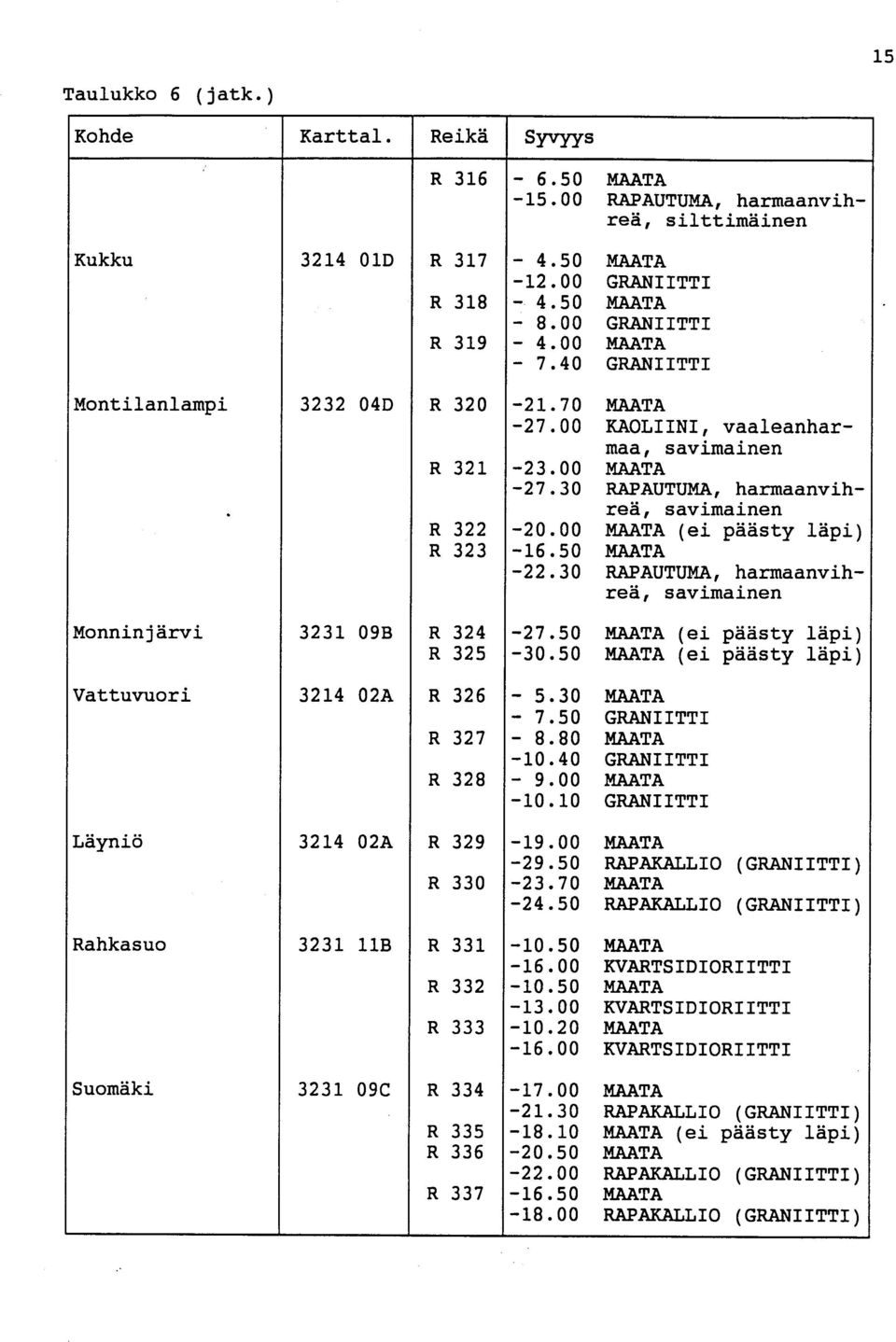 30 RAPAUTUMA, harmaanvihreä, savimaine n R 322-20.00 MAATA (ei päästy läpi ) R 323-16.50 MAAT A -22.30 RAPAUTUMA, harmaanvihreä, savimaine n Monninjärvi 3231 09B R 324-27.