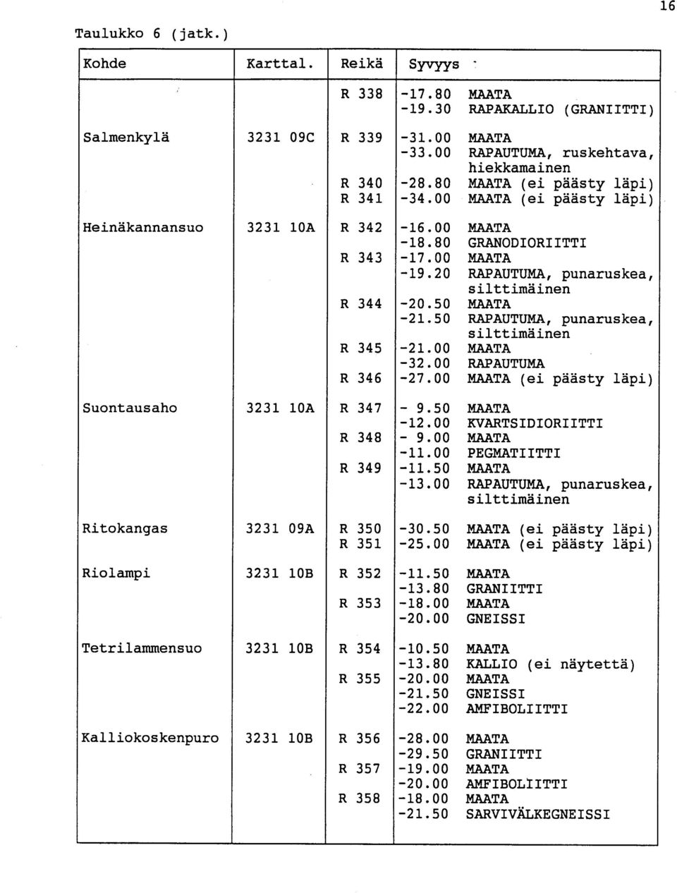 50-21.50 MAATA RAPAUTUMA, punaruskea, silttimäine n R 345-21.00 MAATA - 32.00 R 346-27.00 RAPAUTUMA MAATA (ei päästy läpi ) Suontausaho 3231 10A R 347-9.50 MAATA - 12.00 KVARTSIDIORIITT I R 348-9.