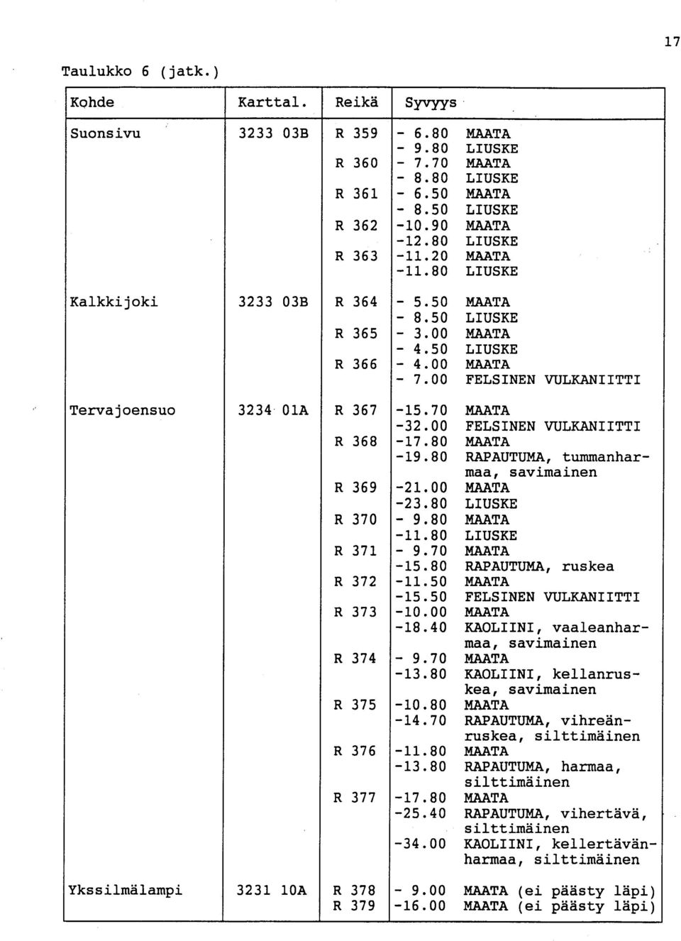 00 FELSINEN VULKANIITT I Tervajoensuo 3234 01A R 367-15.70 MAATA R - 32.00 368-17.80 FELSINEN VULKANIITT I MAATA - 19.80 RAPAUTUMA, tummanharmaa, savimaine n R 369-21.00 MAATA - 23.80 LIUSK E R 370-9.