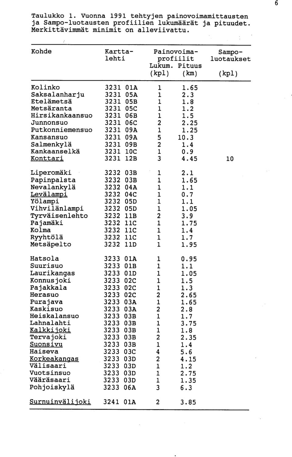 45 1 0 Liperomäki 3232 03B 1 2. 1 Papinpalsta 3232 03B 1 1.6 5 Nevalankylä 3232 04A 1 1. 1 Levälampi 3232 04C 1 0. 7 Yölampi 3232 05D 1 1. 1 Vihvilänlampi 3232 05D 1 1.0 5 Tyrväisenlehto 3232 11B 2 3.