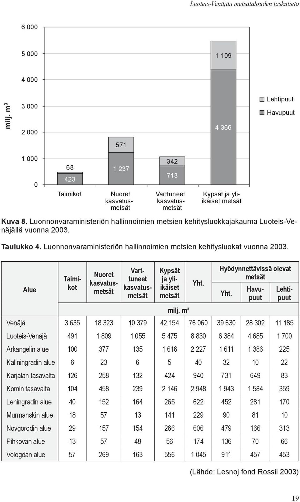 342 713 Varttuneet kasvatusmetsät Kypsät ja yliikäiset metsät Alue Taimikot Nuoret kasvatusmetsät Varttuneet kasvatusmetsät Kypsät ja yliikäiset metsät milj. m³ Yht.