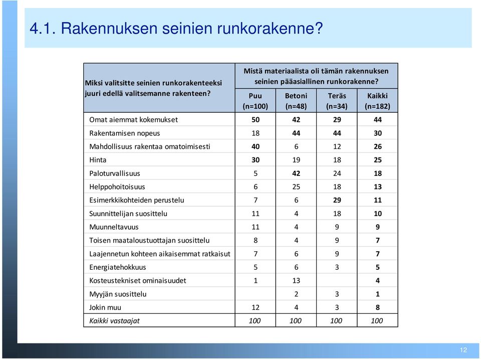 Puu (n=100) Betoni (n=48) Teräs (n=34) Kaikki (n=182) Omat aiemmat kokemukset 50 42 29 44 Rakentamisen nopeus 18 44 44 30 Mahdollisuus rakentaa omatoimisesti 40 6 12 26 Hinta 30 19 18 25