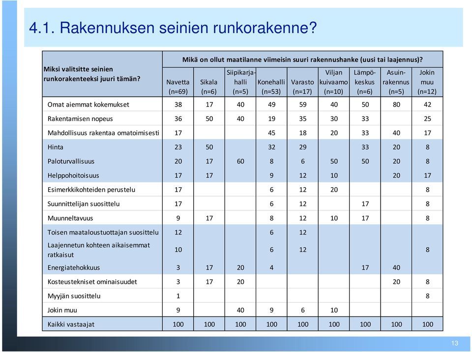 Rakentamisen nopeus 36 50 40 19 35 30 33 25 Mahdollisuus rakentaa omatoimisesti 17 45 18 20 33 40 17 Hinta 23 50 32 29 33 20 8 Paloturvallisuus 20 17 60 8 6 50 50 20 8 Helppohoitoisuus 17 17 9 12 10