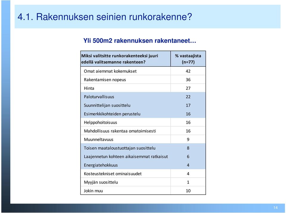 % vastaajista (n=77) Omat aiemmat kokemukset 42 Rakentamisen nopeus 36 Hinta 27 Paloturvallisuus 22 Suunnittelijan suosittelu 17