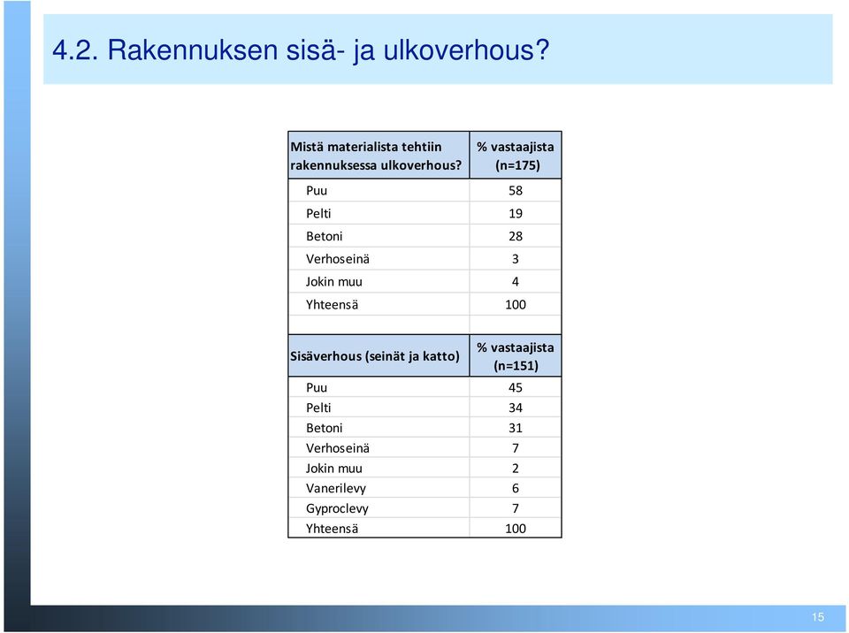 % vastaajista (n=175) Puu 58 Pelti 19 Betoni 28 Verhoseinä 3 Jokin muu 4