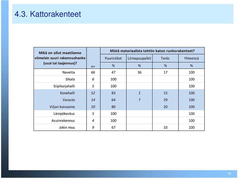 Puuristikot Liimapuupalkit Teräs Yhteensä % % % % Navetta 66 47 36 17 100 Sikala 6 100 100