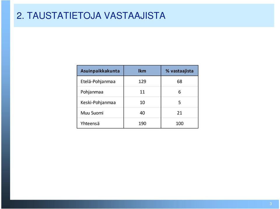 Etelä-Pohjanmaa 129 68 Pohjanmaa 11 6