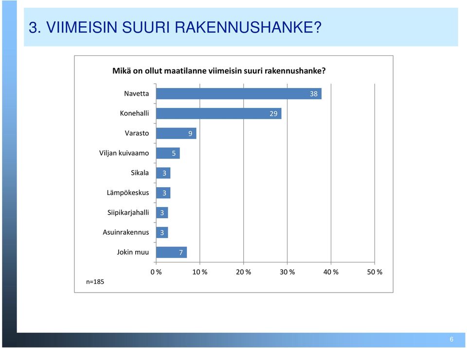 Navetta 38 Konehalli 29 Varasto 9 Viljan kuivaamo 5 Sikala