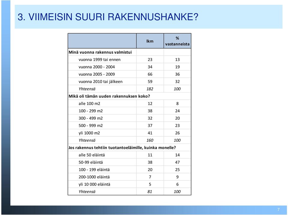 2010 tai jälkeen 59 32 Yhteensä 182 100 Mikä oli tämän uuden rakennuksen koko?