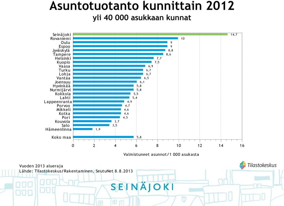 ämeenlinna 1,9 3,7 3,5 7,7 7,5 6,9 6,7 6,7 6,5 6,1 5,8 5,8 5,5 5,4 4,9 4,7 4,6 4,6 4,5 9 9 8,8 8,6 10 14,7 Koko maa 5,8 0 2 4