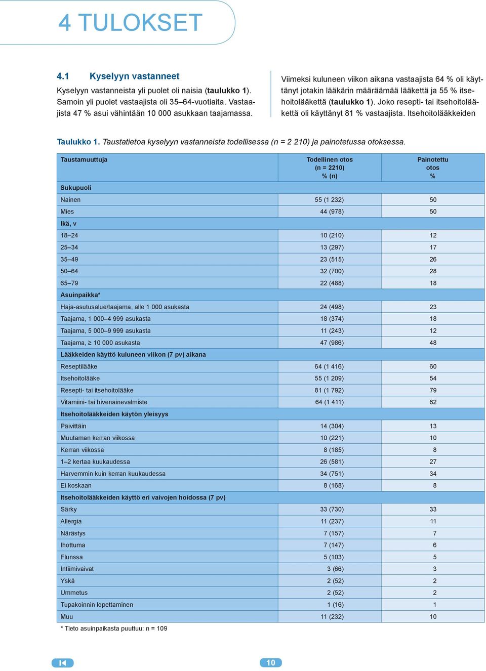 Joko resepti- tai itsehoitolääkettä oli käyttänyt 81 % vastaajista. Itsehoitolääkkeiden Taulukko 1. Taustatietoa kyselyyn vastanneista todellisessa (n = 2 210) ja painotetussa otoksessa.