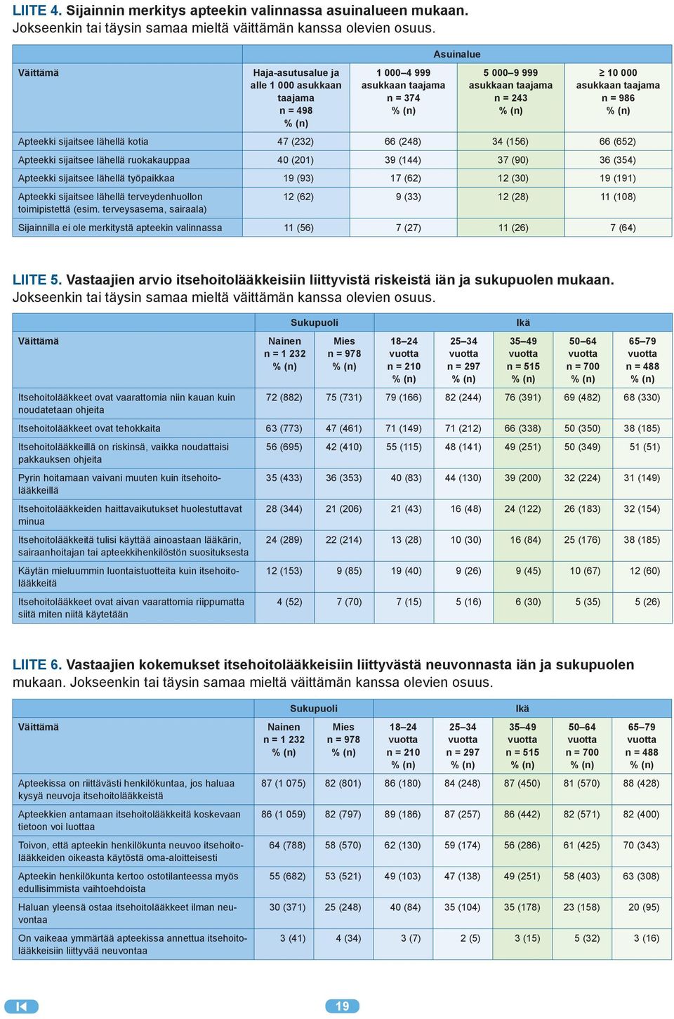 lähellä kotia 47 (232) 66 (248) 34 (156) 66 (652) Apteekki sijaitsee lähellä ruokakauppaa 40 (201) 39 (144) 37 (90) 36 (354) Apteekki sijaitsee lähellä työpaikkaa 19 (93) 17 (62) 12 (30) 19 (191)