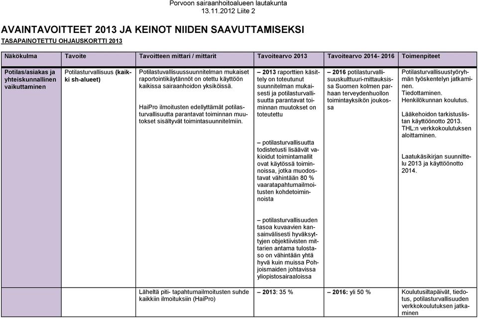 Potilas/asiakas ja yhteiskunnallinen vaikuttaminen Potilasturvallisuus (kaikki sh-alueet) Potilastuvallisuussuunnitelman mukaiset raportointikäytännöt on otettu käyttöön kaikissa sairaanhoidon