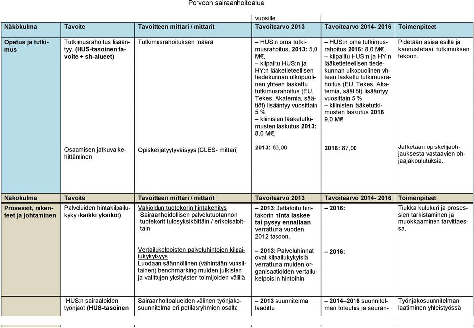 tutkimusrahoitus (EU, Tekes, Akatemia, säätiöt) lisääntyy vuosittain 5 % kliinisten lääketutkimusten laskutus 2013: 8,0 M, HUS:n oma tutkimusrahoitus 2016: 8,0 M kilpailtu HUS:n ja HY:n