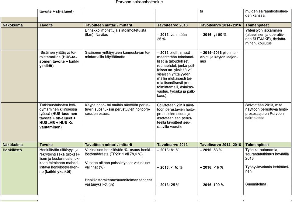 Yhteistyön jatkaminen (alueellinen ja operatiivinen SUTJAKE), tiedottaminen, koulutus Sisäinen yrittäjyys toimintamallina (HUS-tasoinen tavoite + kaikki yksiköt) Sisäiseen yrittäjyyteen kannustavan