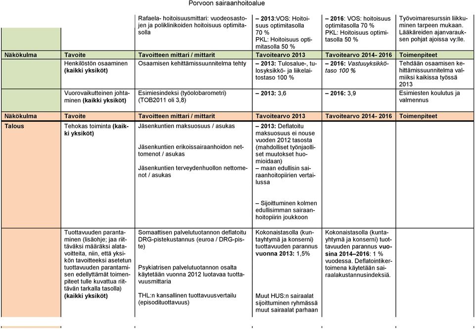 Näkökulma Tavoite Tavoitteen mittari / mittarit Tavoitearvo 2013 Tavoitearvo 2014-2016 Toimenpiteet Henkilöstön osaaminen Osaamisen kehittämissuunnitelma tehty 2016: Vastuuyksikkötaso (kaikki