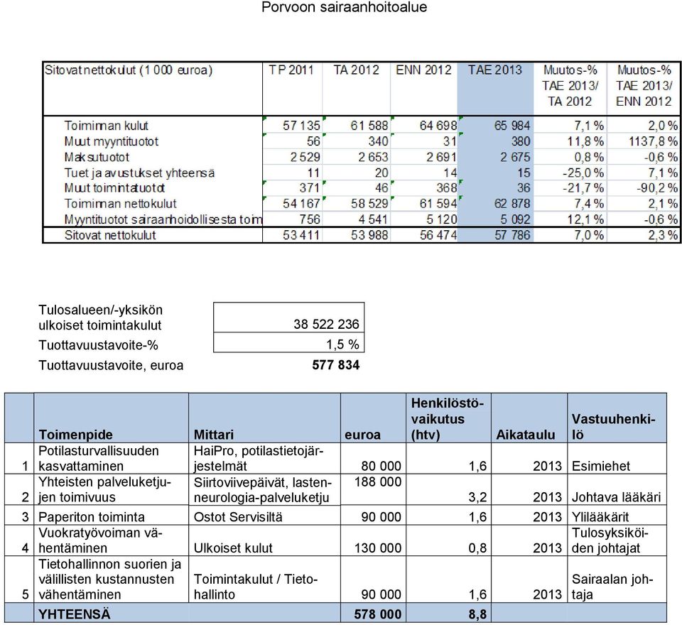 toimivuus neurologia-palveluketju 3,2 2013 Johtava lääkäri 3 Paperiton toiminta Ostot Servisiltä 90 000 1,6 2013 Ylilääkärit Vuokratyövoiman vähentäminen Tulosyksiköi- 4 Ulkoiset