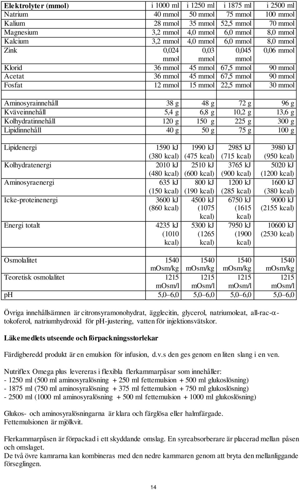 mmol Aminosyrainnehåll 38 g 48 g 72 g 96 g Kväveinnehåll 5,4 g 6,8 g 10,2 g 13,6 g Kolhydratinnehåll 120 g 150 g 225 g 300 g Lipidinnehåll 40 g 50 g 75 g 100 g Lipidenergi Kolhydratenergi